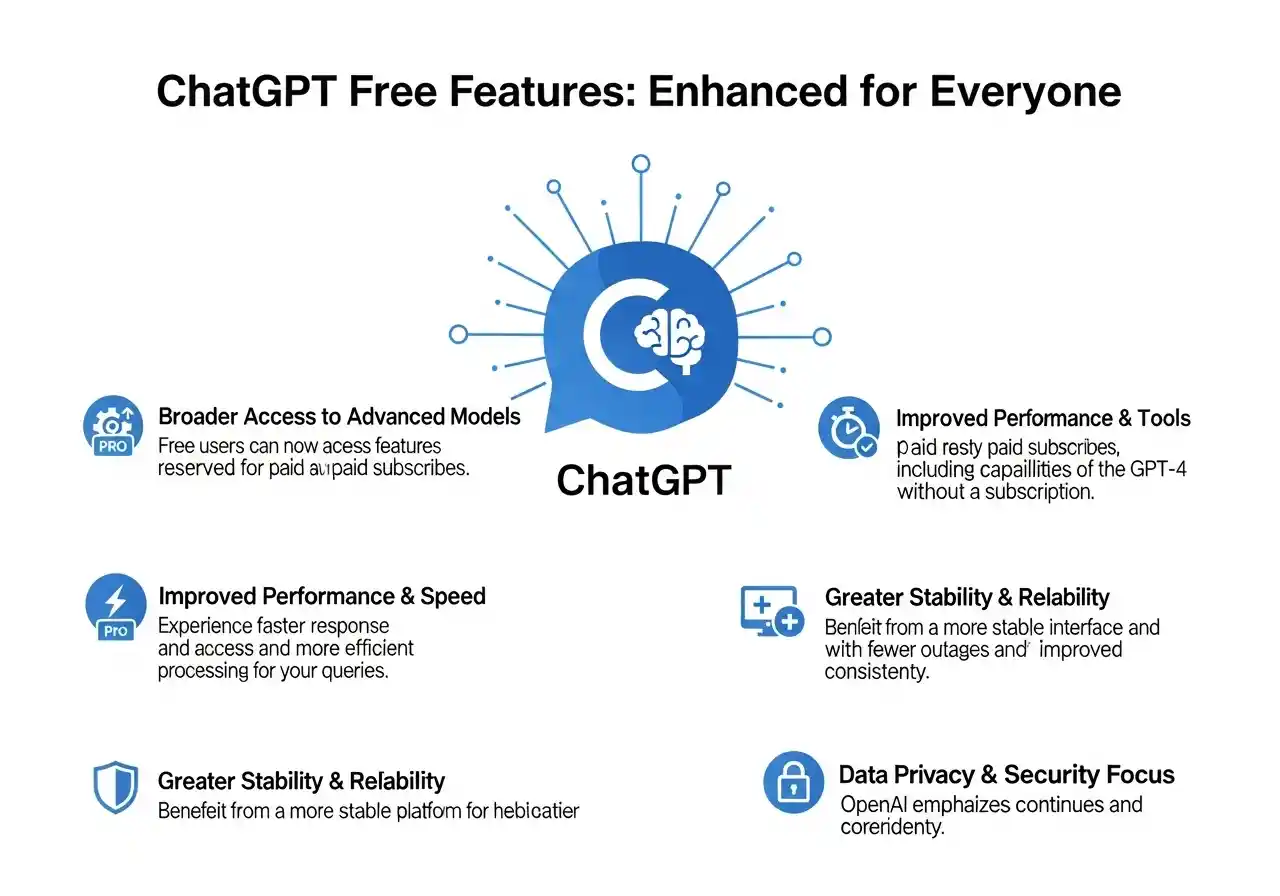 AI News - OpenAI Expands ChatGPT Free Features by AI Ustad PK